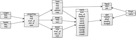 football betting database design.